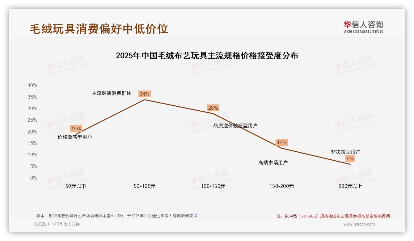 中端50~100元占31%毛绒布艺玩具价格甜蜜点，华信人咨询白皮书指出-2026年1月-毛绒布艺玩具-38