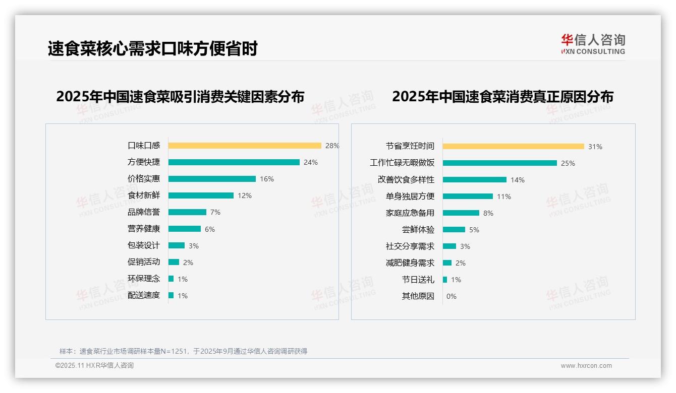 31%消费者因节省时间选择速食菜，华信人咨询报告给出权威数据-2025年11月-速食菜-38