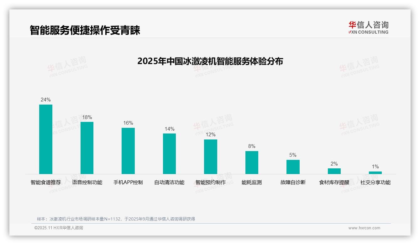 35%消费者依赖真实评价选购冰激凌机——华信人咨询最新报告证实-2025年11月-冰激凌机-38