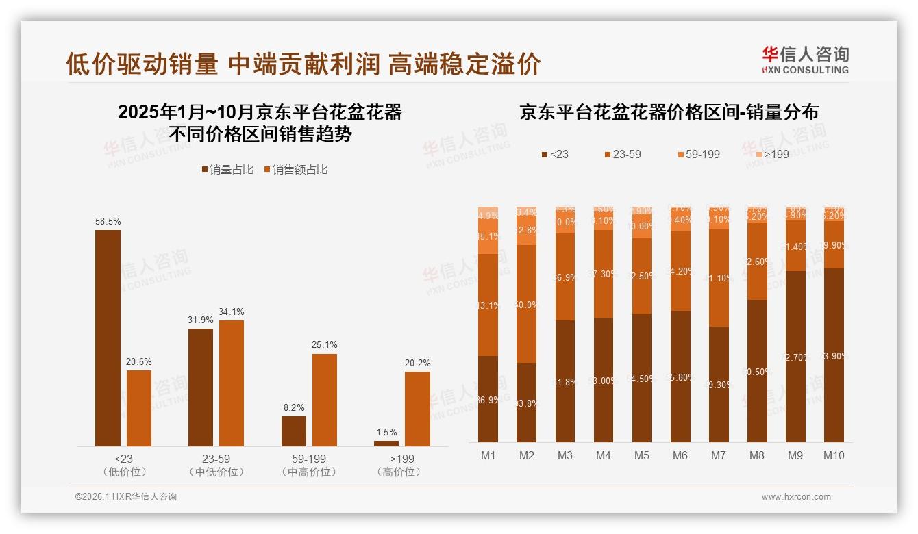 华信人咨询权威发布：34%淘宝天猫花盆花器份额，京东22%紧追-2026年1月-花盆花器-38