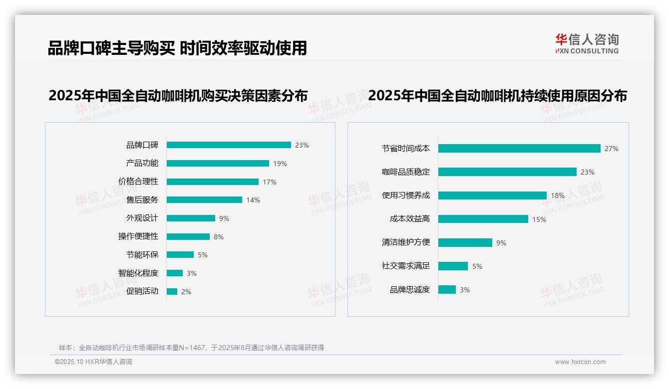 华信人咨询报告聚焦：全自动咖啡机维护成本高影响28%消费者-2025年10月-全自动咖啡机-38
