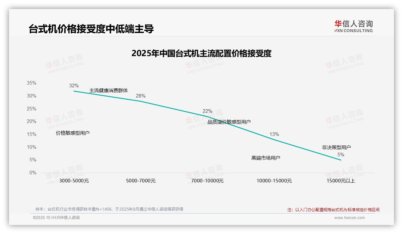 41%消费者在价格上涨时保持忠诚——华信人咨询趋势报告摘要-2025年10月-台式机-38