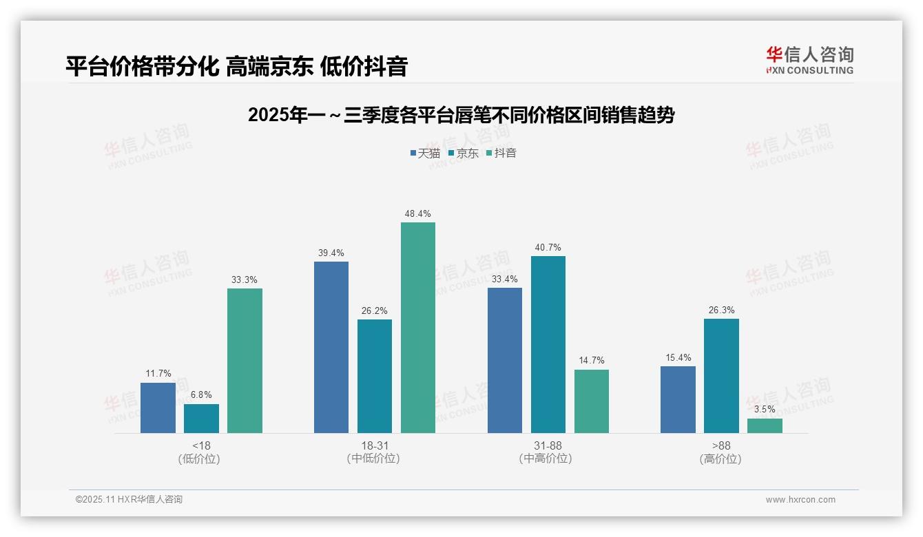 京东高端唇笔销售额占比26.3%——华信人咨询研究报告关键发现-2025年11月-唇笔-38