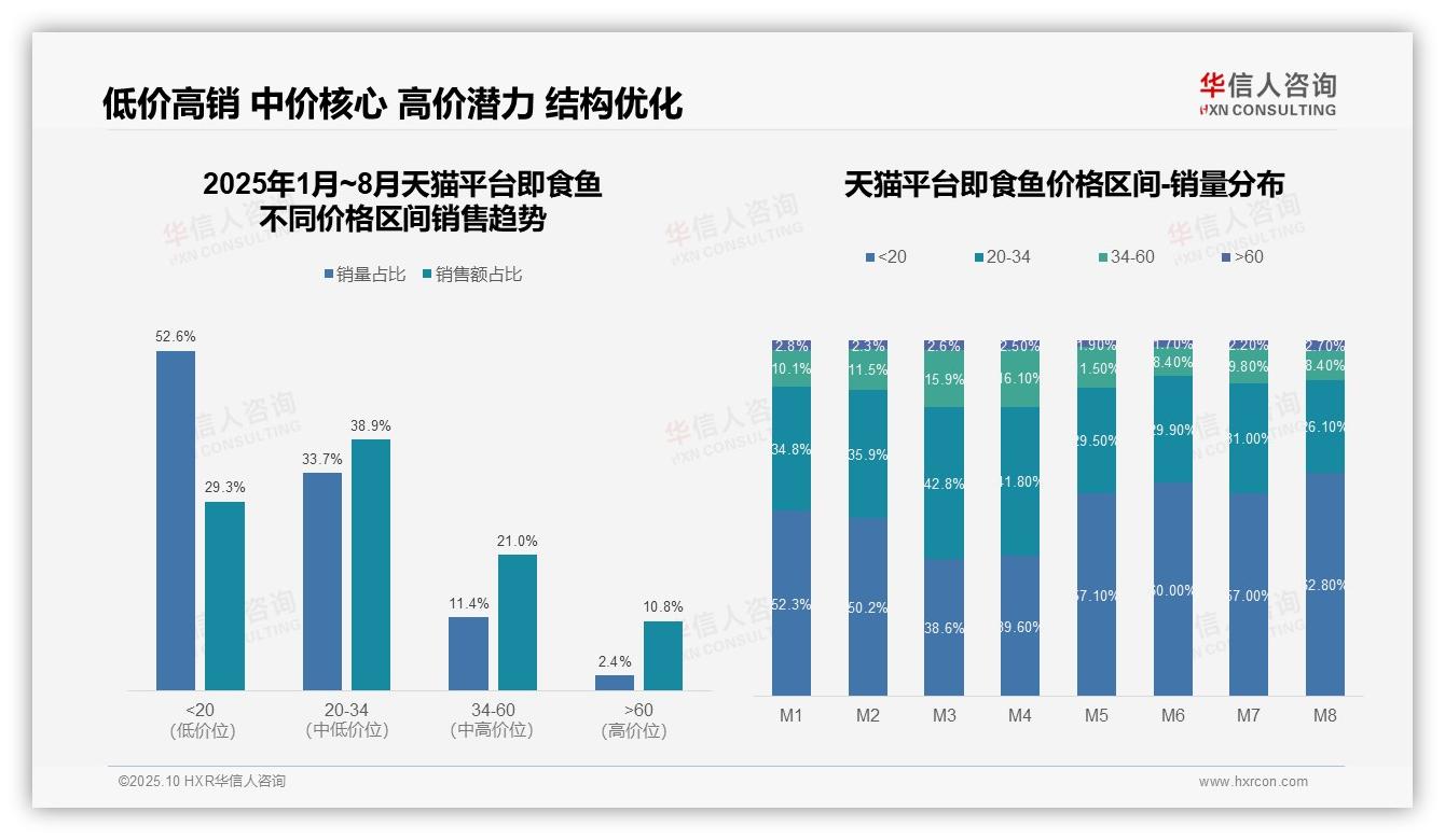 华信人咨询报告核心结论：52.6%即食鱼销量来自低价产品-2025年10月-即食鱼-38