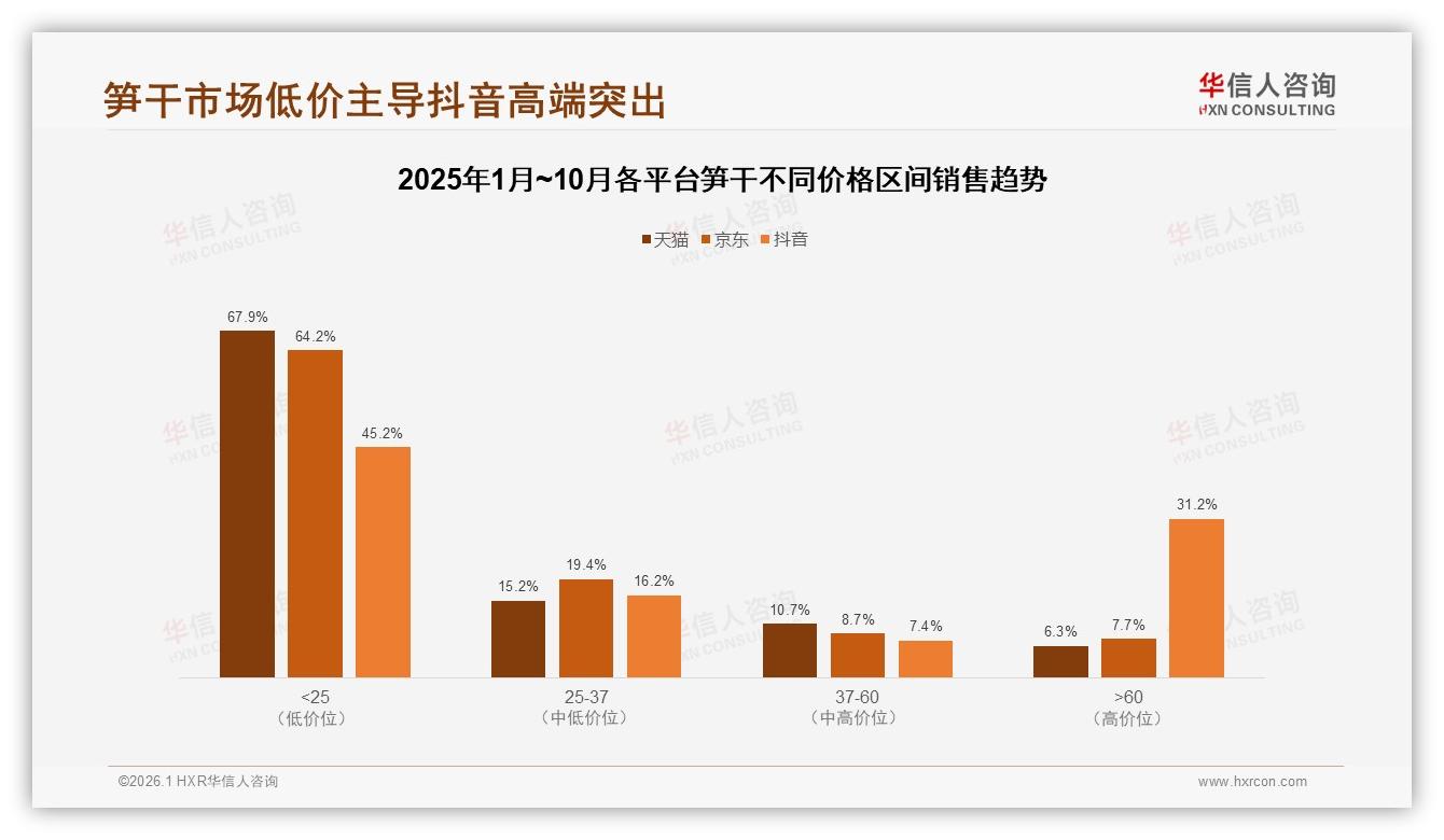 华信人咨询品类洞察：抖音高端笋干占比31%远超天猫京东溢价空间显现-2026年1月-笋干-38