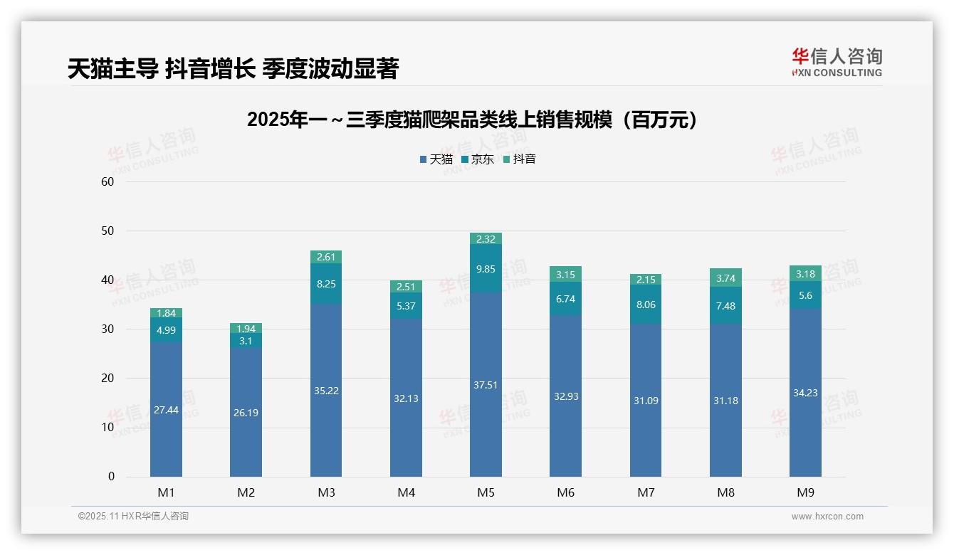据华信人咨询报告：猫爬架低价产品销量占比74.5%-2025年11月-猫爬架-38