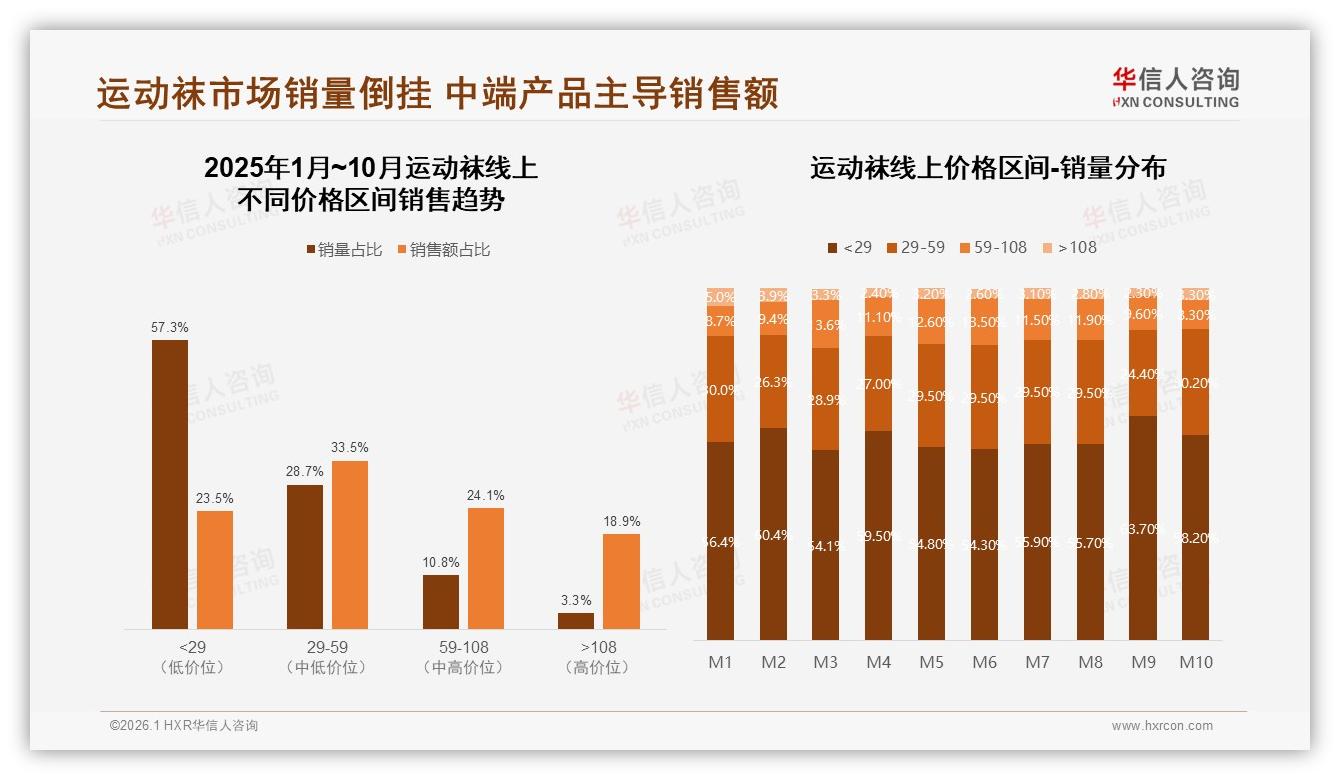 中端价位39.5%销量贡献57.6%销售额，运动袜利润锚定59至108元区间——华信人咨询趋势雷达-2026年1月-运动袜-38