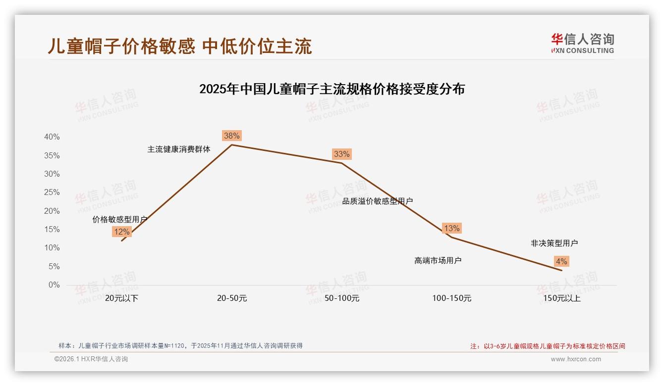 京东高端儿童帽子89%价格带占营收，抖音52%低价爆品引流策略分化——华信人咨询行业观察-2026年1月-儿童帽子-38