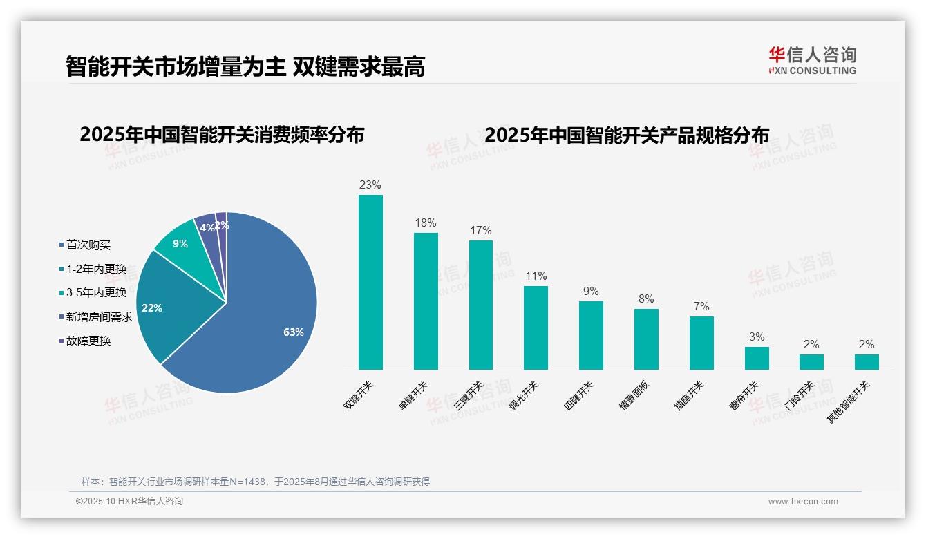 重磅发现：智能开关首次购买占比63%，华信人咨询报告发布-2025年10月-智能开关-38