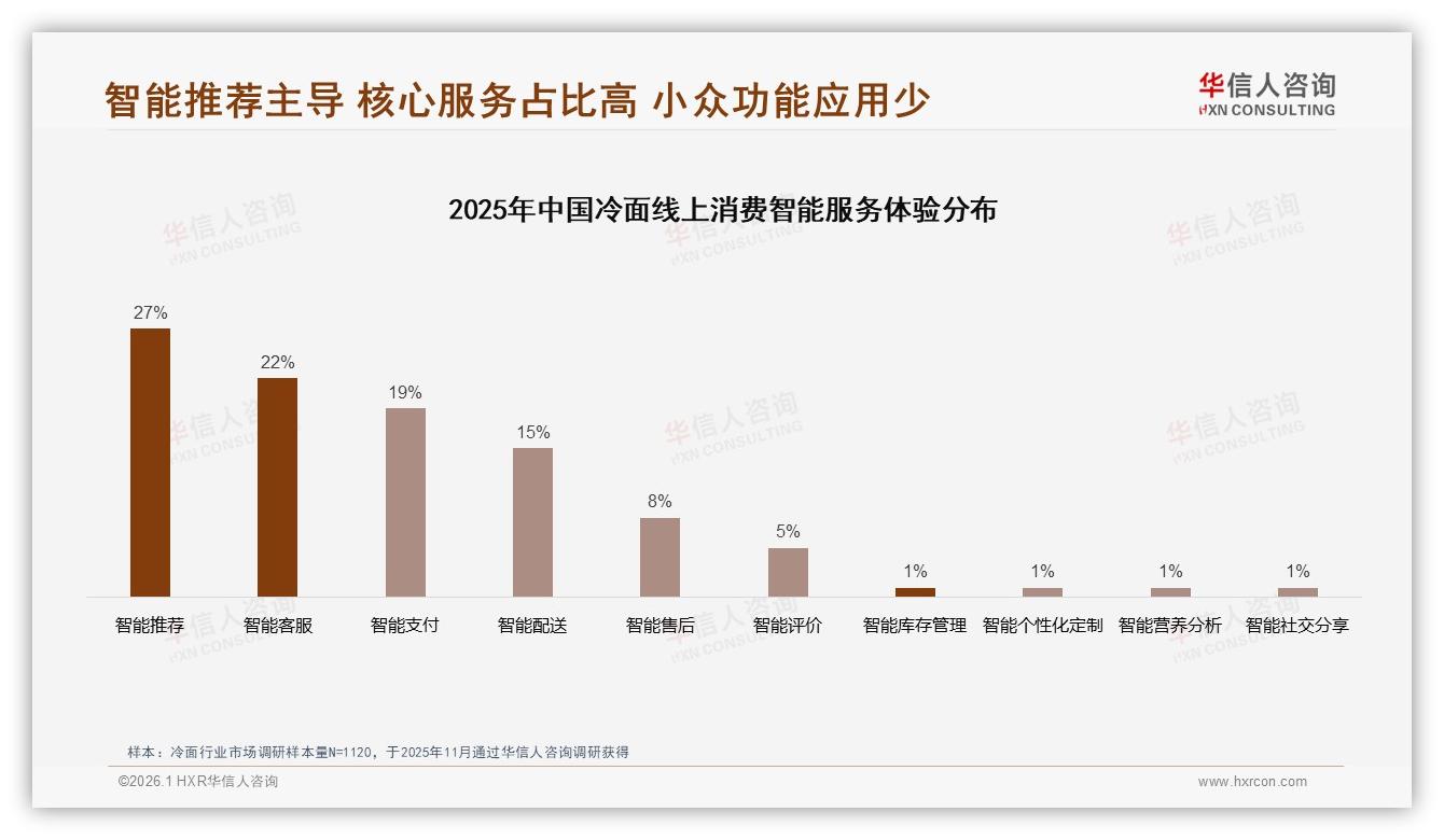 午餐场景38%占比最高，冷面品牌抢位午间快餐新赛道——华信人咨询数据洞察-2026年1月-冷面-38