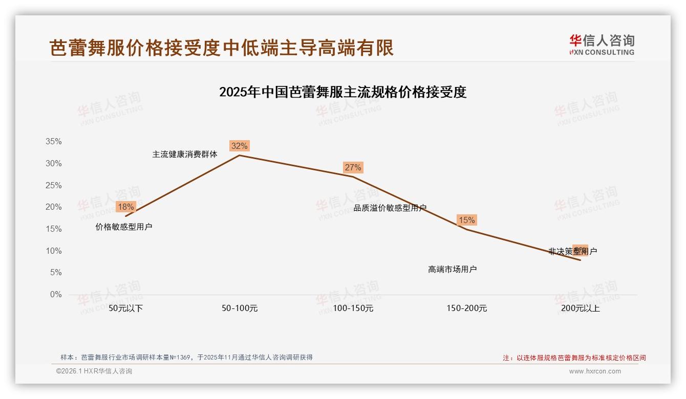 华信人咨询行业透视：70%以上复购率品牌仅占53%，29%用户因价高跳船-2026年1月-芭蕾舞服-38