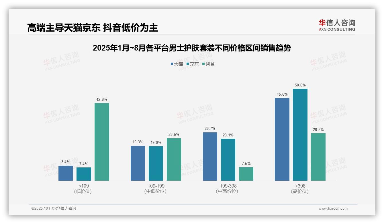 京东高端男士护肤市场占比50.6%，该趋势获华信人咨询报告支持-2025年10月-男士护肤套装-38