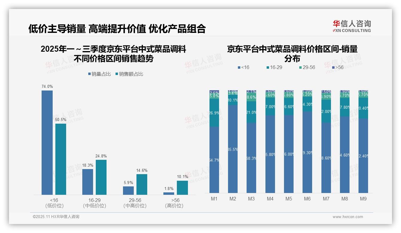 高端调料20.8%销售额占比——华信人咨询白皮书核心观点-2025年11月-中式菜品调料-38