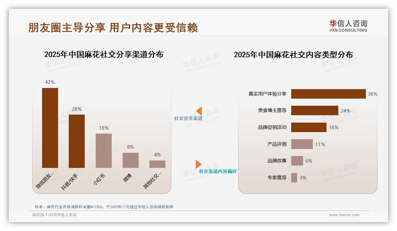 华信人咨询行业观察：抖音销售占62.3%成麻花绝对主场-2026年1月-麻花-38