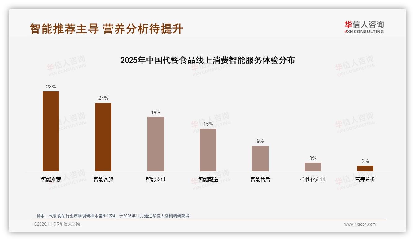 代餐食品退货体验低分仅52%满意，智能推荐服务需求28%亟待提升——华信人咨询年度复盘-2026年1月-代餐食品-38
