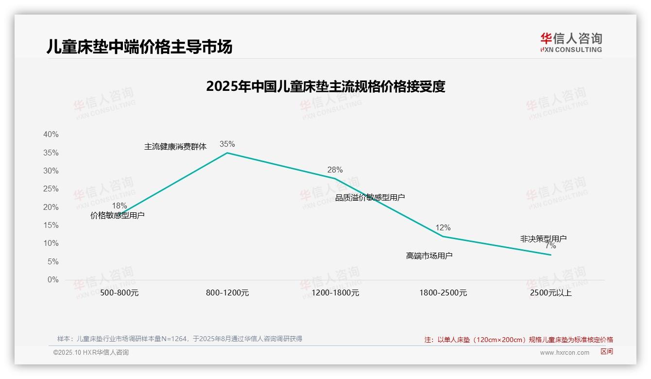 据华信人咨询报告：42%消费者在价格上涨10%后仍继续购买-2025年10月-儿童床垫-38