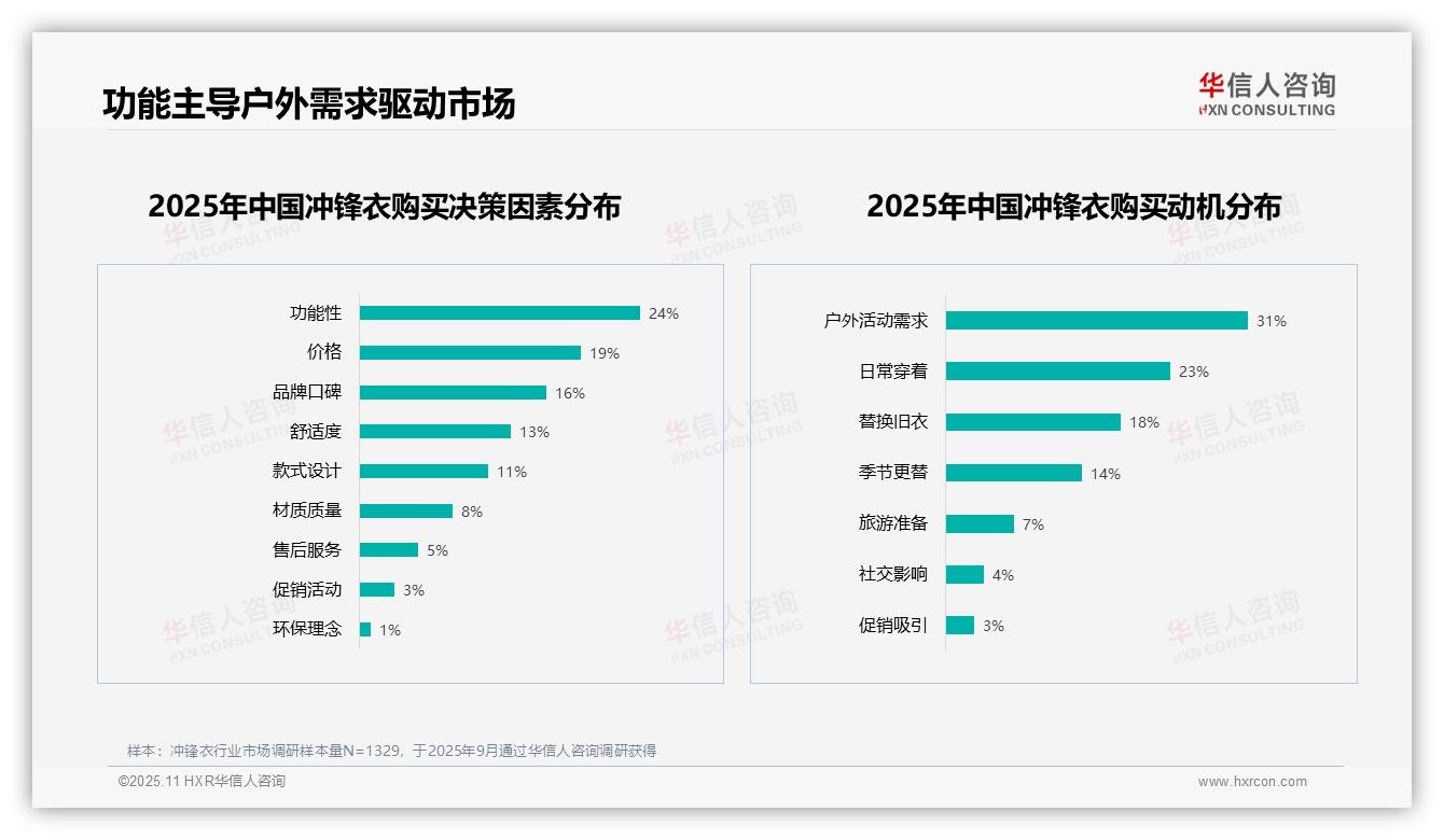 华信人咨询证实：功能性24%主导冲锋衣购买决策-2025年11月-冲锋衣-38