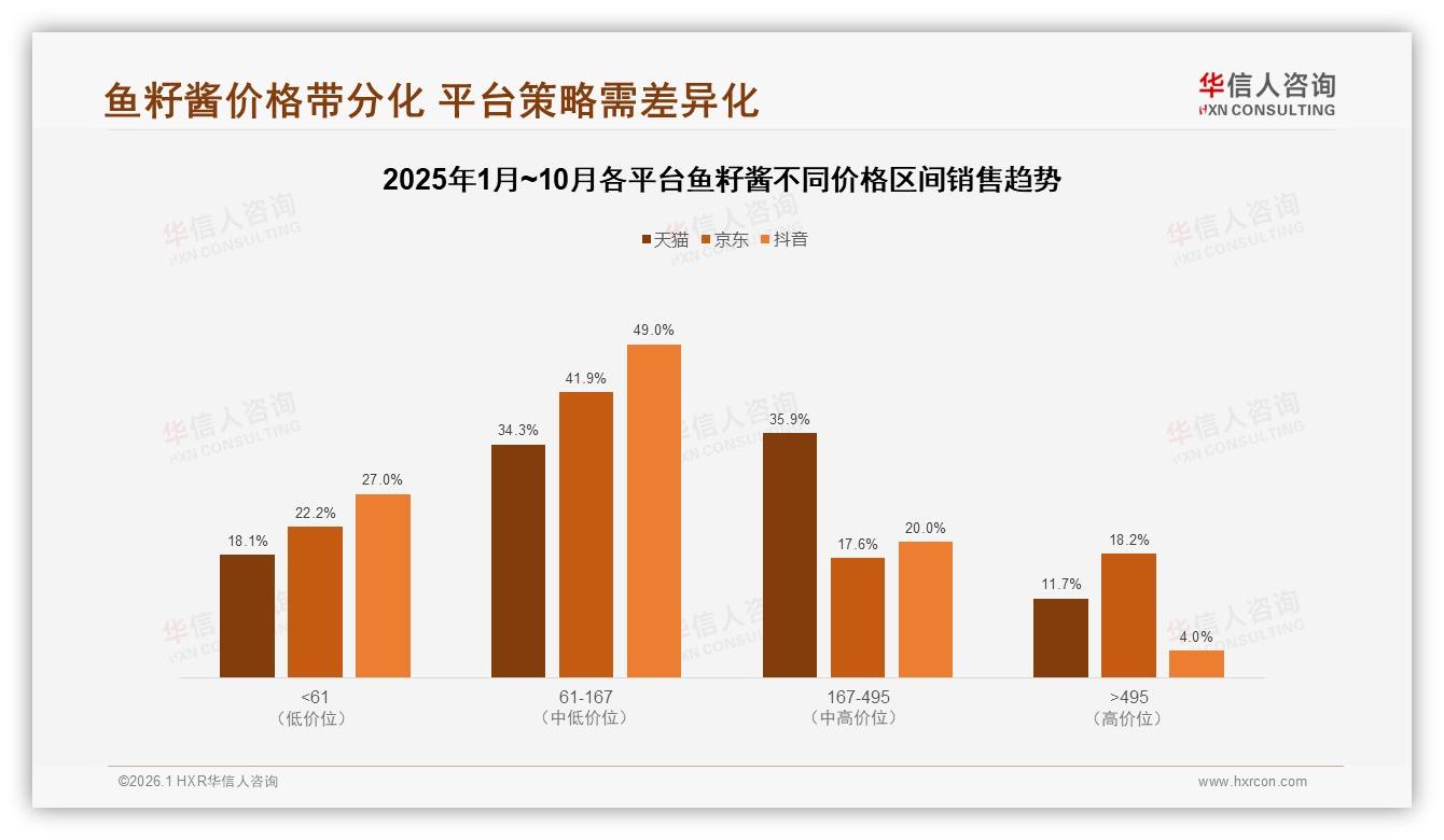 华信人咨询趋势雷达：26~45岁占62%中青年成鱼籽酱消费主力，秋冬旺季占60%需求-2026年1月-鱼籽酱-38