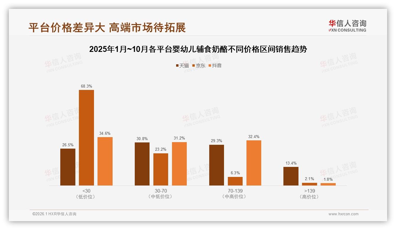 华信人咨询权威发布：京东68.3%低价占比，抖音32.4%高端渗透待挖-2026年1月-婴幼儿辅食奶酪-38
