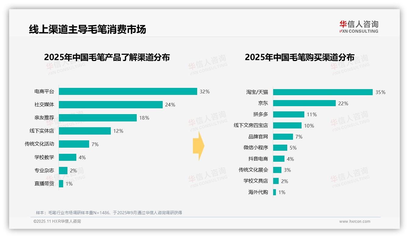 41%消费者选择50至100元毛笔——引自华信人咨询消费者调研报告-2025年11月-毛笔-38