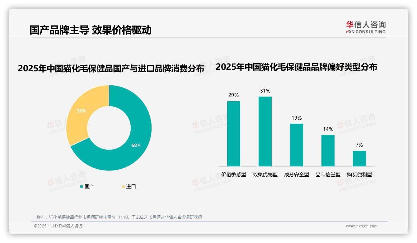 华信人咨询报告解读：为何说68%猫化毛保健品消费来自国产品牌-2025年11月-猫化毛保健品-38