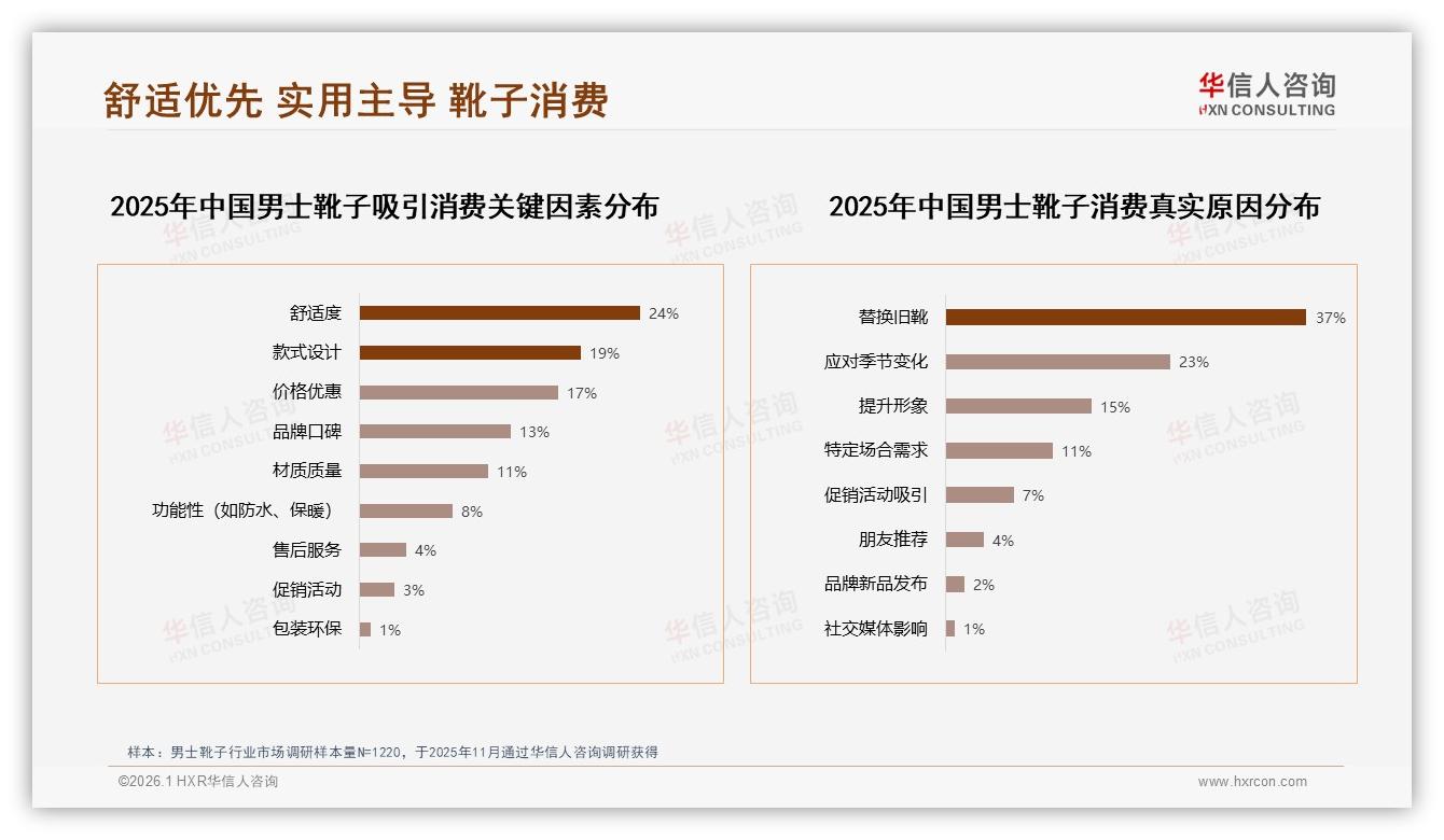 男士靴子每年1双占41%低频次消费，品牌应推长生命周期爆款——华信人咨询报告披露-2026年1月-男士靴子-38