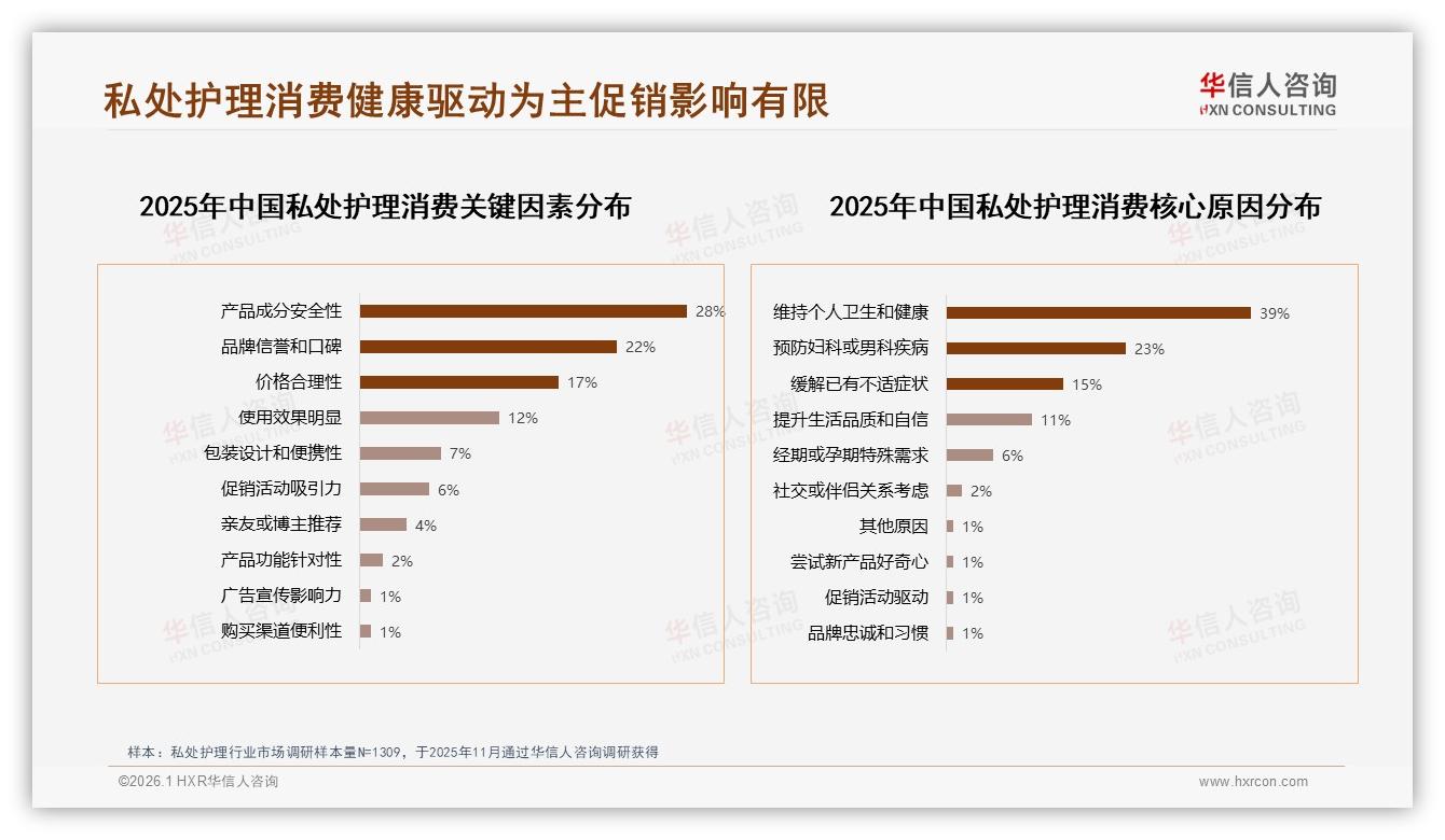 华信人咨询权威发布：私处护理国产67%份额超越进口品牌-2026年1月-私处护理-38