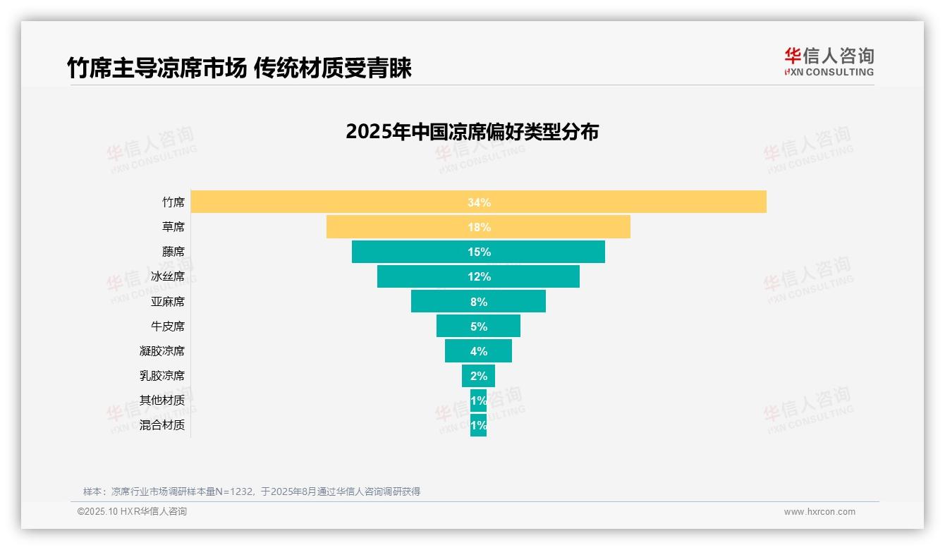 华信人咨询报告首次披露：57%凉席消费源于夏季降温需求-2025年10月-凉席-38