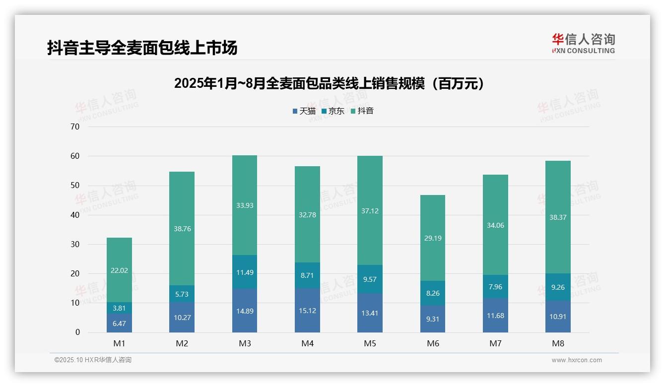 中价位产品驱动38.1%全麦面包销售额——华信人咨询趋势报告摘要-2025年10月-全麦面包-38