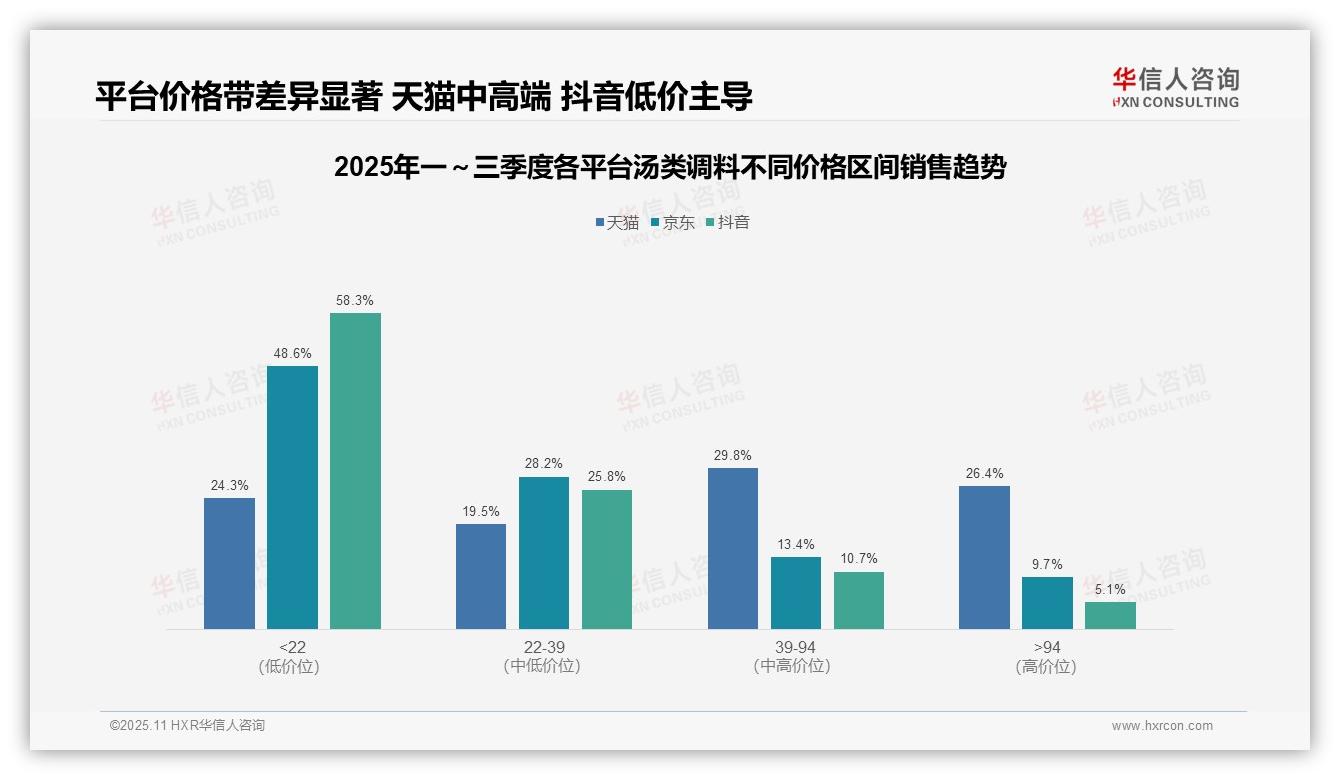 58.3%汤类调料销量来自低价产品——华信人咨询独家报告-2025年11月-汤类调料-38