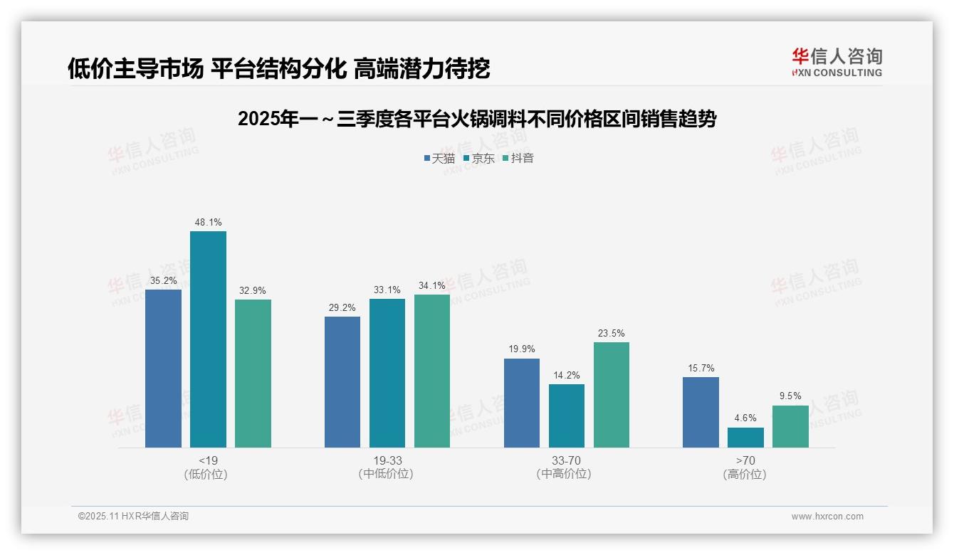 华信人咨询报告聚焦：京东火锅调料低价依赖度高达81.2%-2025年11月-火锅调料-38