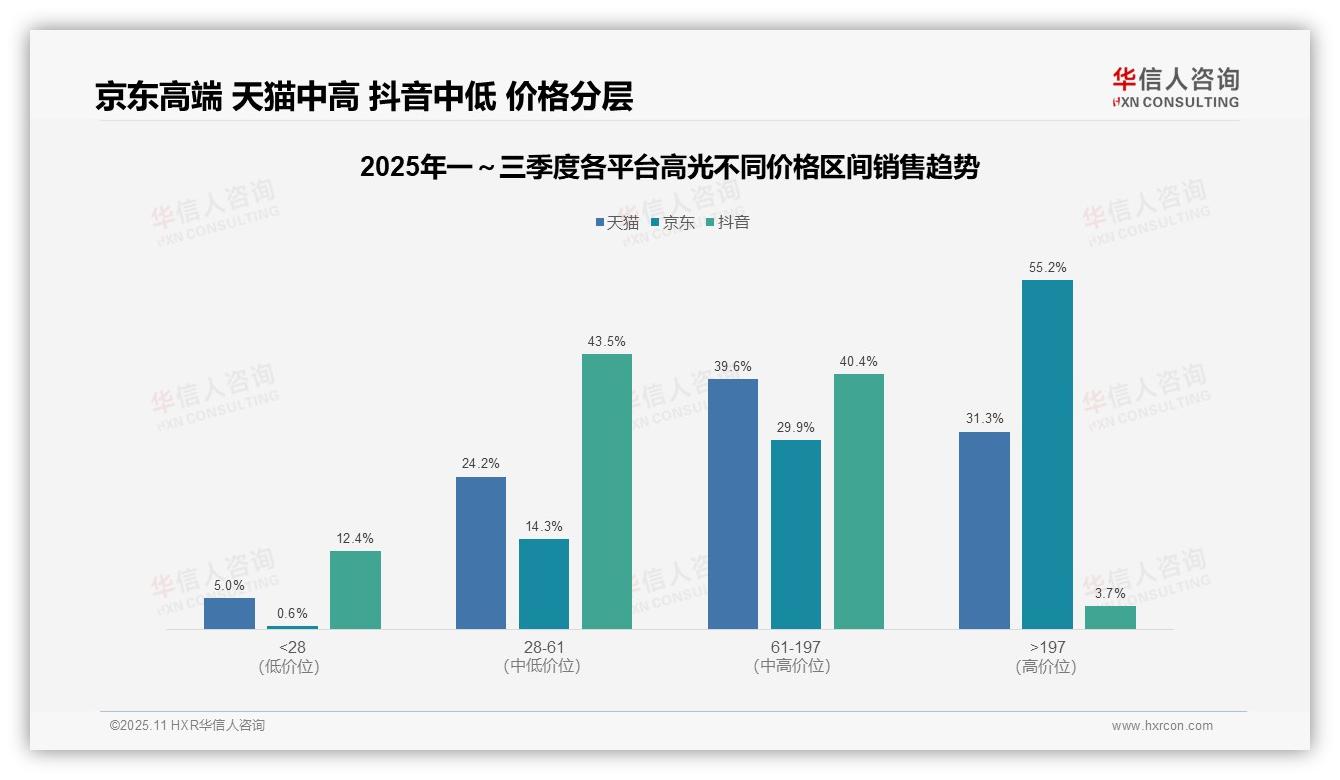 重磅发现：京东55.2%销售额来自197元以上产品，华信人咨询报告发布-2025年11月-高光-38