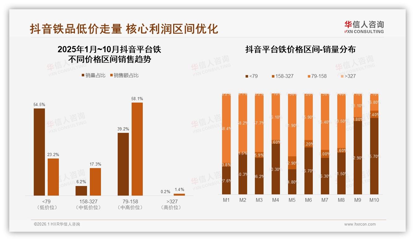 华信人咨询数据洞察：45%消费者依赖季度促销，铁锅低价段占58%销量-2026年1月-铁-38