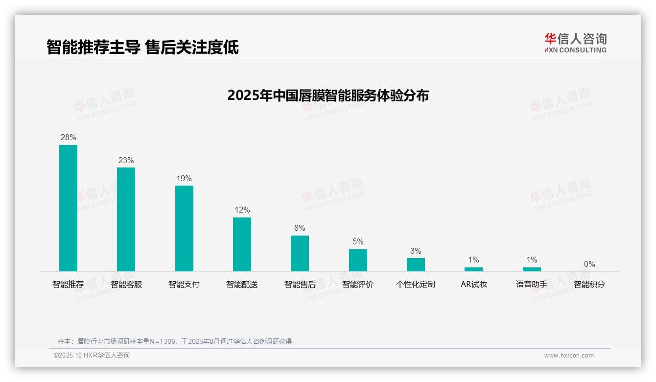 38%消费者偏好社交媒体广告——华信人咨询趋势报告摘要-2025年10月-唇膜-38