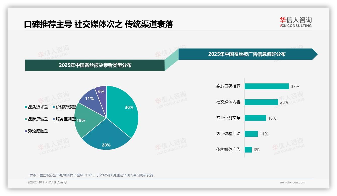 37%消费者通过亲友推荐获取蚕丝被信息——华信人咨询趋势报告摘要-2025年10月-蚕丝被-38