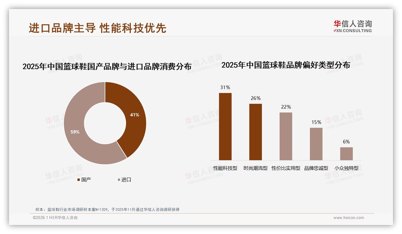 华信人咨询篮球鞋品类年报：进口品牌59%份额主导，国产品牌科技突围-2026年1月-篮球鞋-38