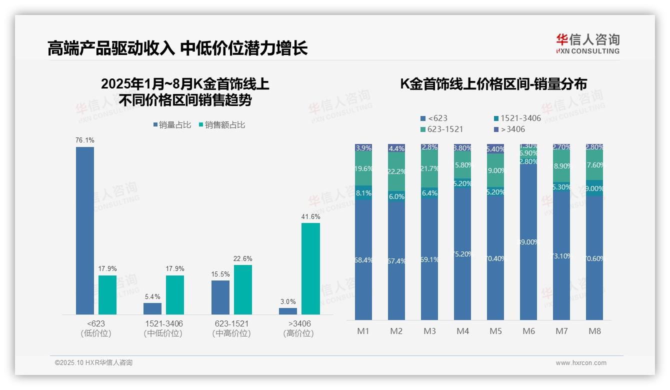 华信人咨询报告核心结论：高端K金首饰贡献41.6%销售额-2025年10月-K金首饰-38