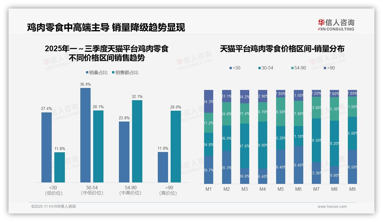 权威印证：华信人咨询调研报告确认天猫高端鸡肉零食占比28%领跑市场-2025年11月-鸡肉零食-38