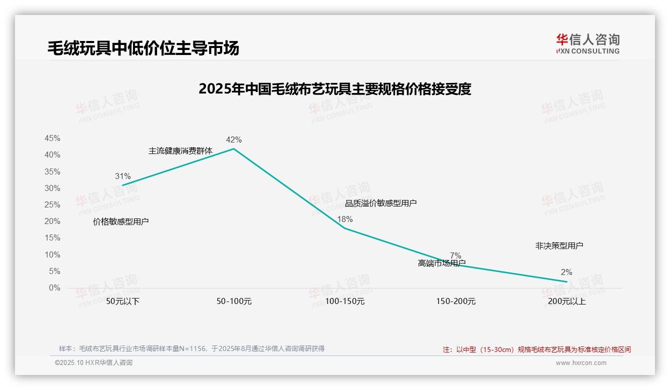 47%消费者对毛绒布艺玩具价格不敏感——华信人咨询独家报告-2025年10月-毛绒布艺玩具-38