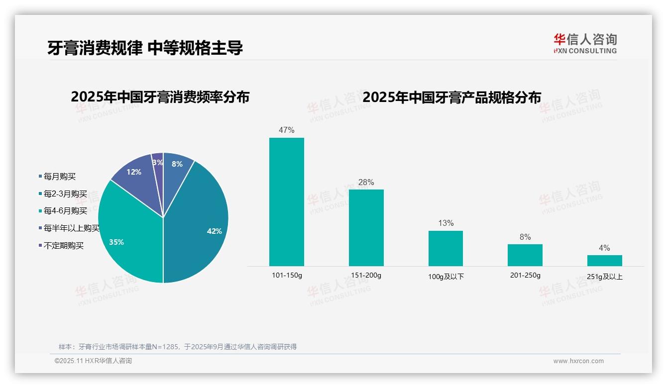 77%消费者规律购买牙膏——华信人咨询市场研究报告-2025年11月-牙膏-38