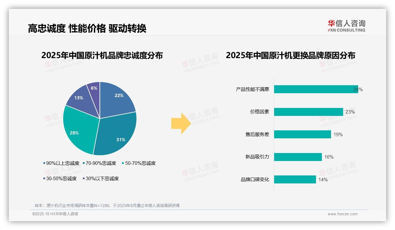 68%消费者偏好国产品牌：这一结论来自华信人咨询权威报告-2025年10月-原汁机-38