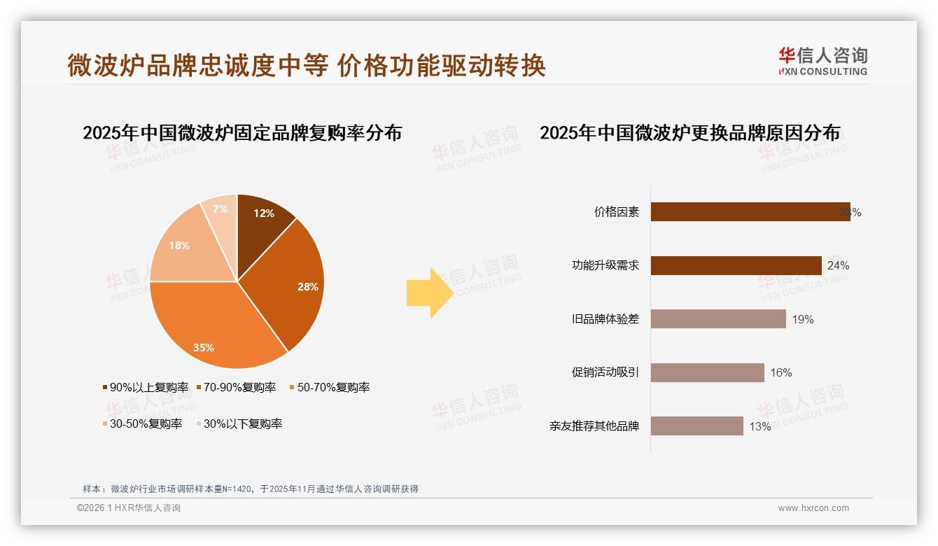 客服满意度仅60%垫底售后，华信人咨询研究报告精选：退货流程亟需提速-2026年1月-微波炉-38