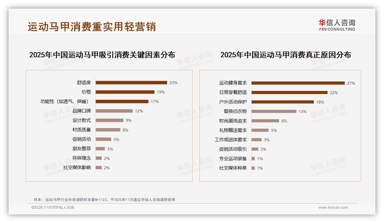 运动马甲50到150元价格段62%接受度成黄金赛道——华信人咨询趋势雷达报告-2026年1月-运动马甲-38