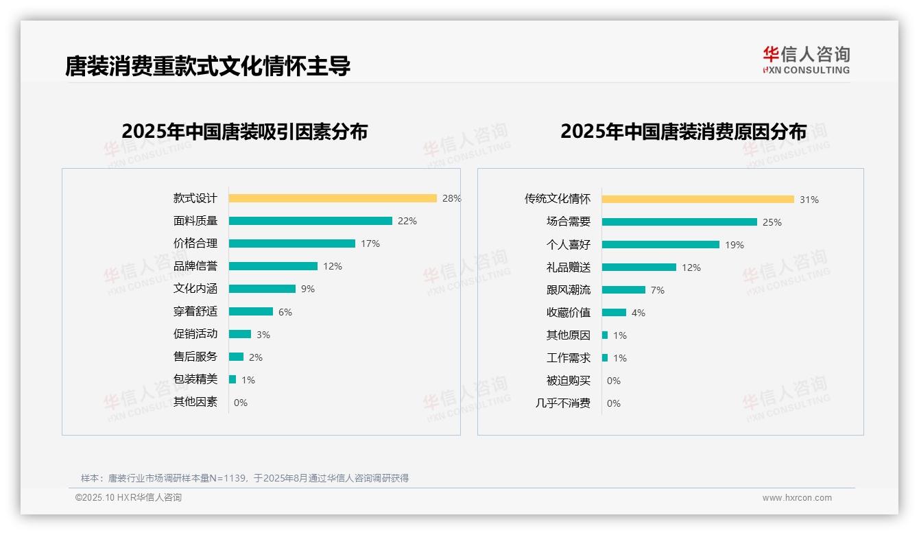 传统文化情怀驱动31%唐装消费——华信人咨询市场研究报告-2025年10月-唐装-38