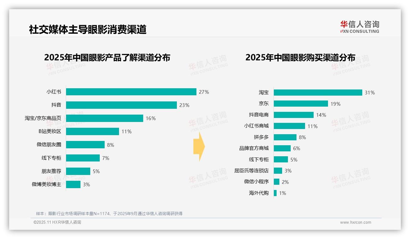 50%消费者通过社交媒体了解眼影——华信人咨询研究报告关键发现-2025年11月-眼影-38