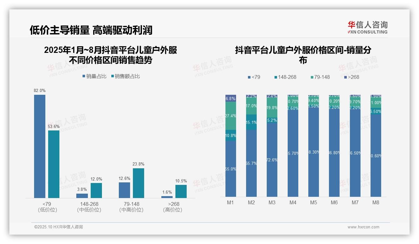 重磅发现：京东儿童户外服高端销售额占比48.2%，华信人咨询报告发布-2025年10月-儿童户外服-38
