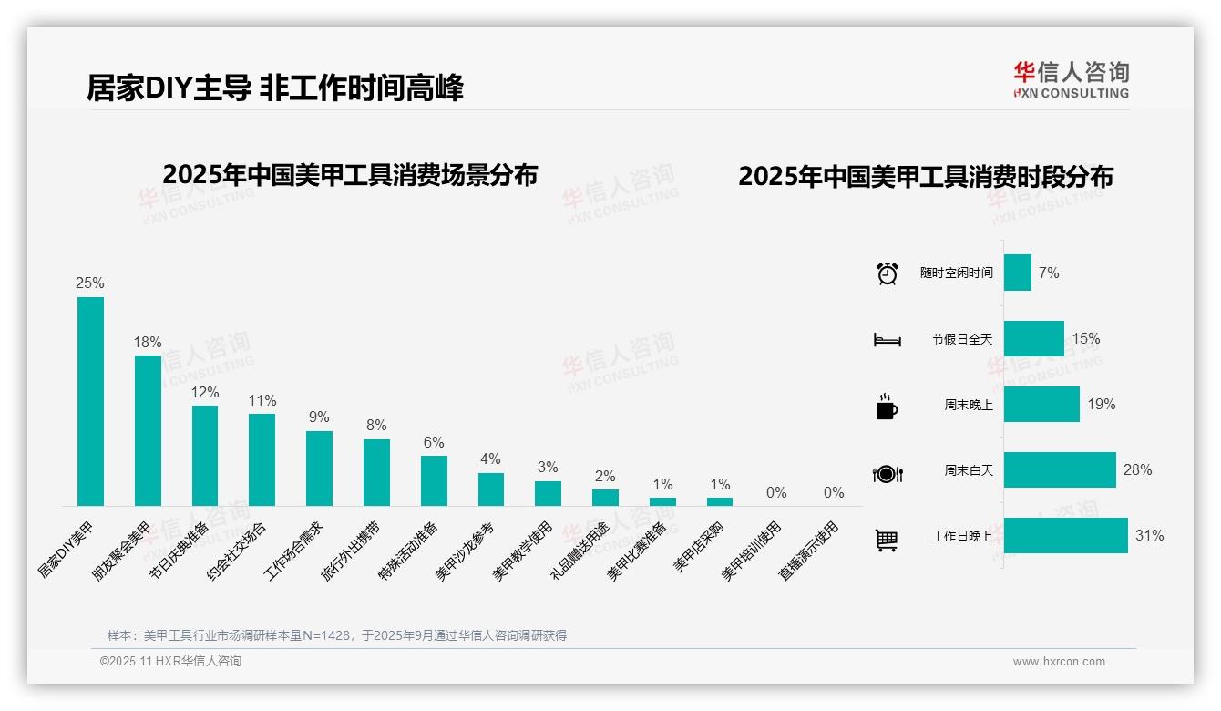 华信人咨询发布专项报告：41%美甲消费者选择中等价位-2025年11月-美甲工具-38