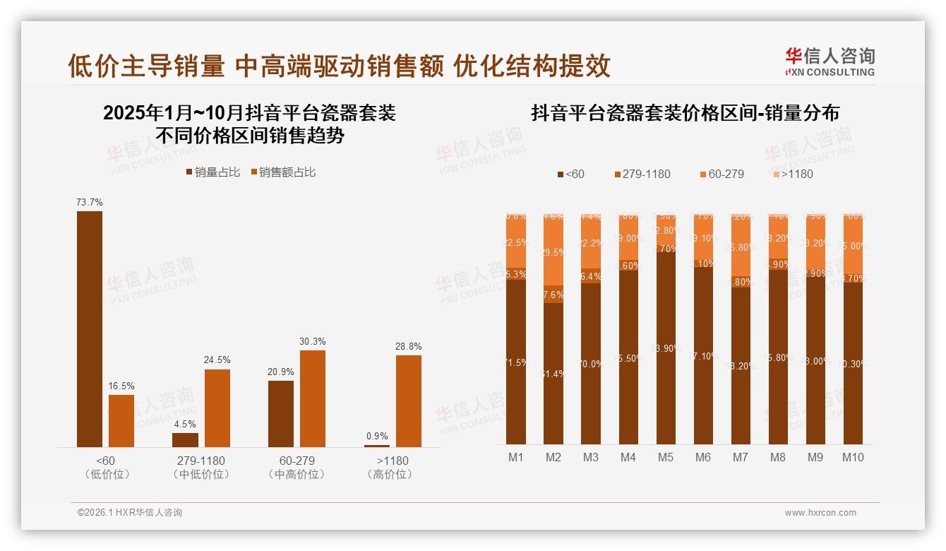 瓷器套装57%信息来自电商社媒，35%淘宝天猫22%京东成交——华信人咨询市场扫描-2026年1月-瓷器套装-38
