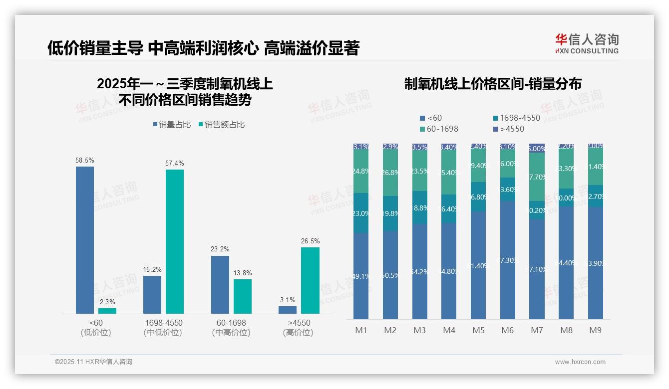 华信人咨询证实：京东制氧机线上销售额占比76.5%-2025年11月-制氧机-38