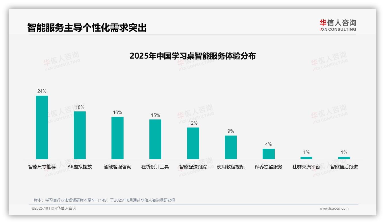 39%消费者信赖亲友推荐学习桌——华信人咨询报告深度解析-2025年10月-学习桌-38